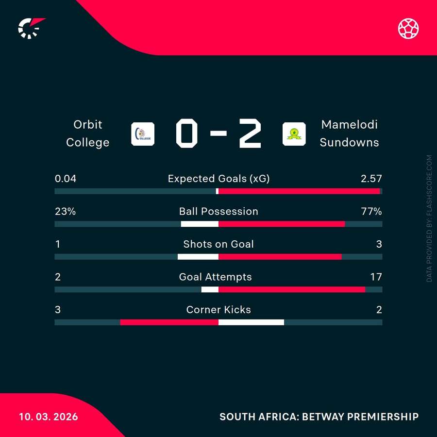Orbit College vs Mamelodi Sundowns statistics