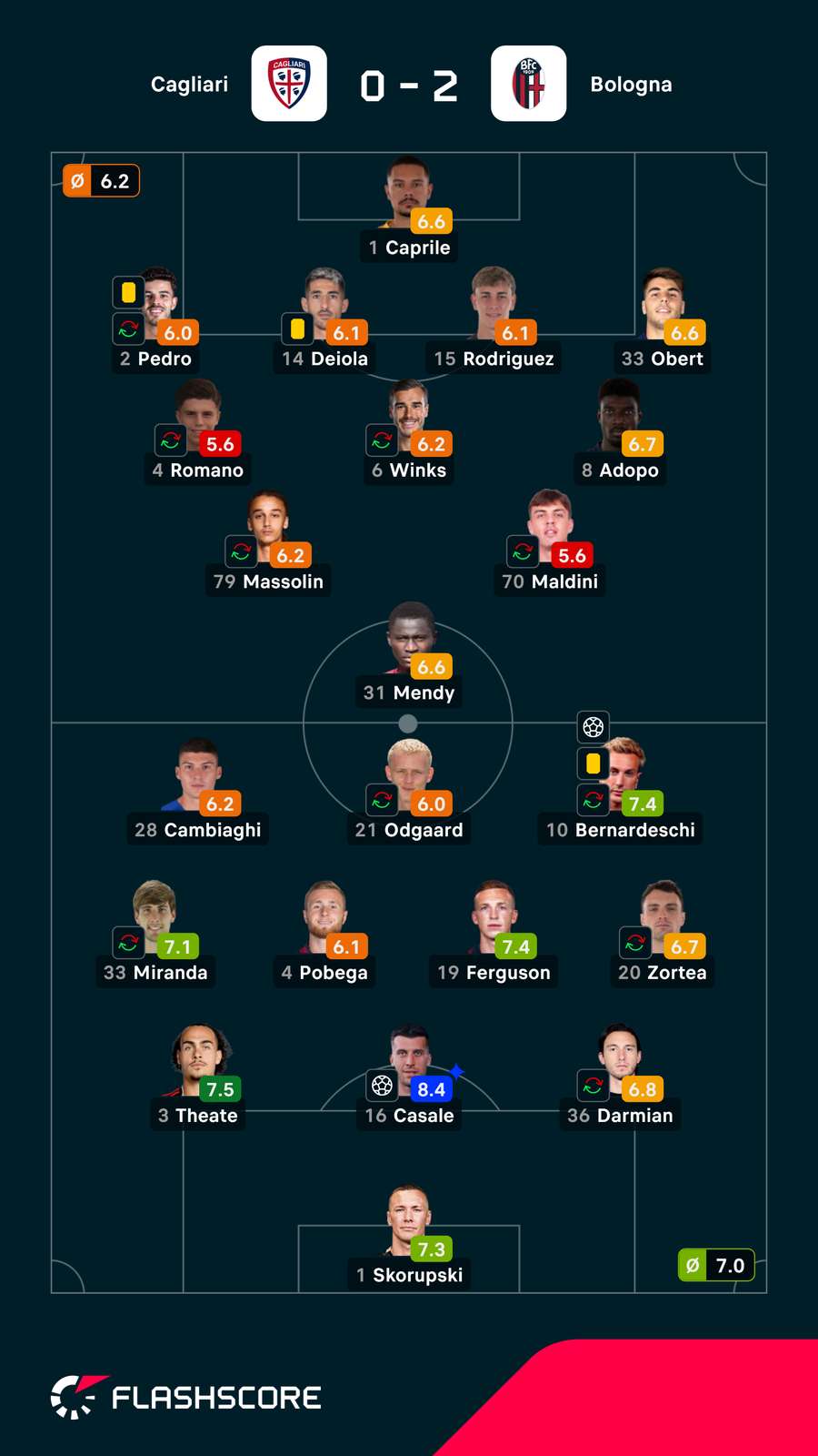Notas finais dos jogadores Notas finais dos jogadores