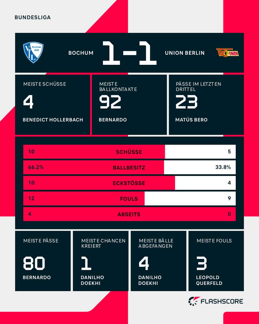 Die Stats zum Spiel