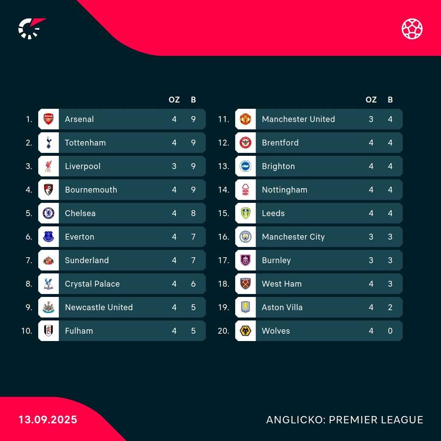 Priebežná tabuľka Premier League. Priebežná tabuľka Premier League.
