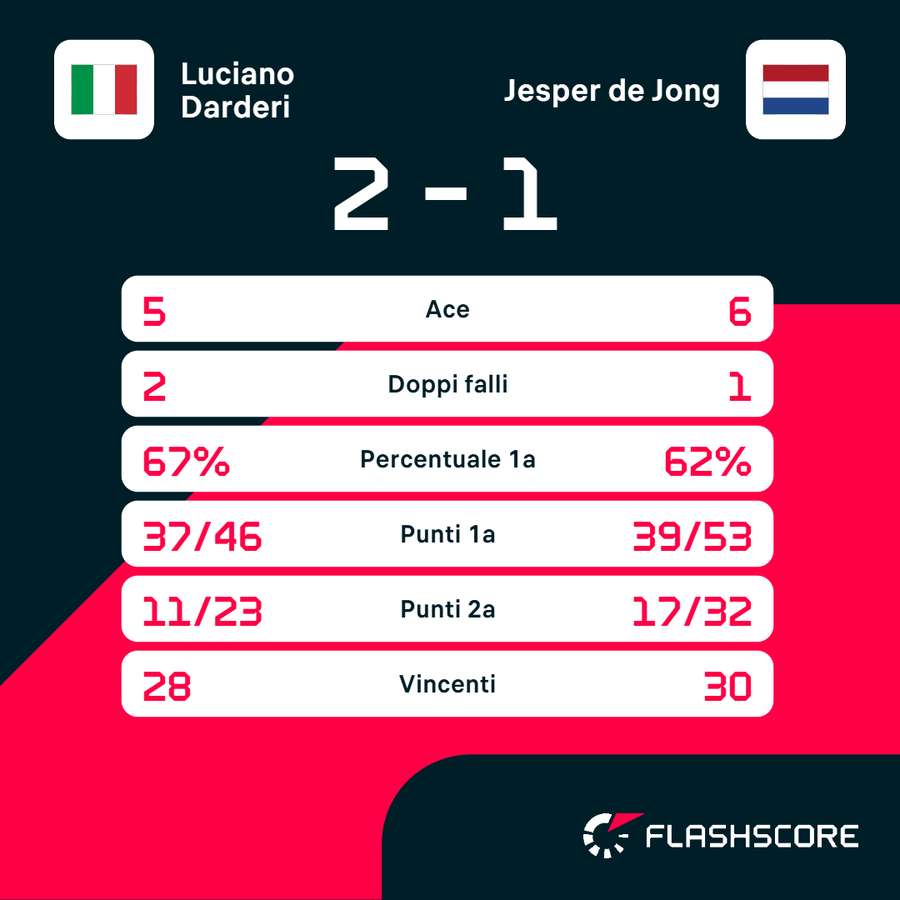 Le statistiche del match
