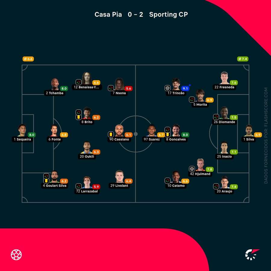 Notas dos jogadores Notas dos jogadores