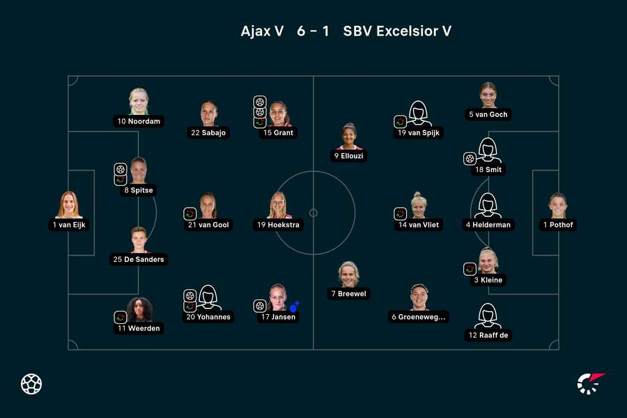 Opstellingen Ajax - Excelsior Opstellingen Ajax - Excelsior