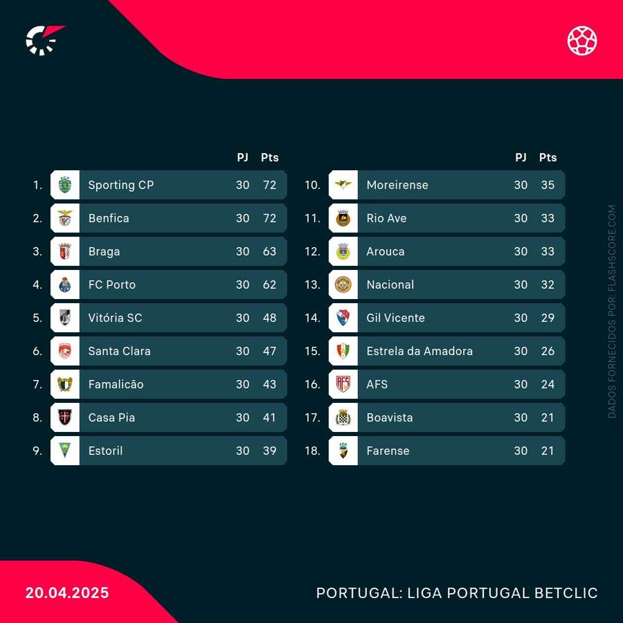 A tabela da Liga Portugal