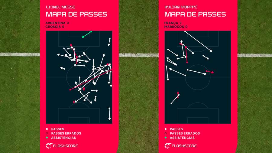 Em termos de passe, não tem comparação