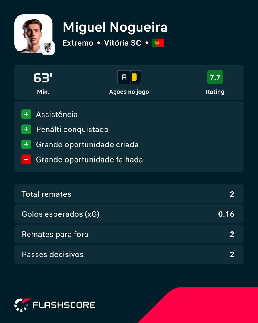 Números de Miguel Nogueira frente ao Nacional Números de Miguel Nogueira frente ao Nacional