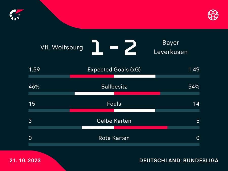VfL Wolfsburg vs. Bayer Leverkusen: Die Statistiken zum Spiel.
