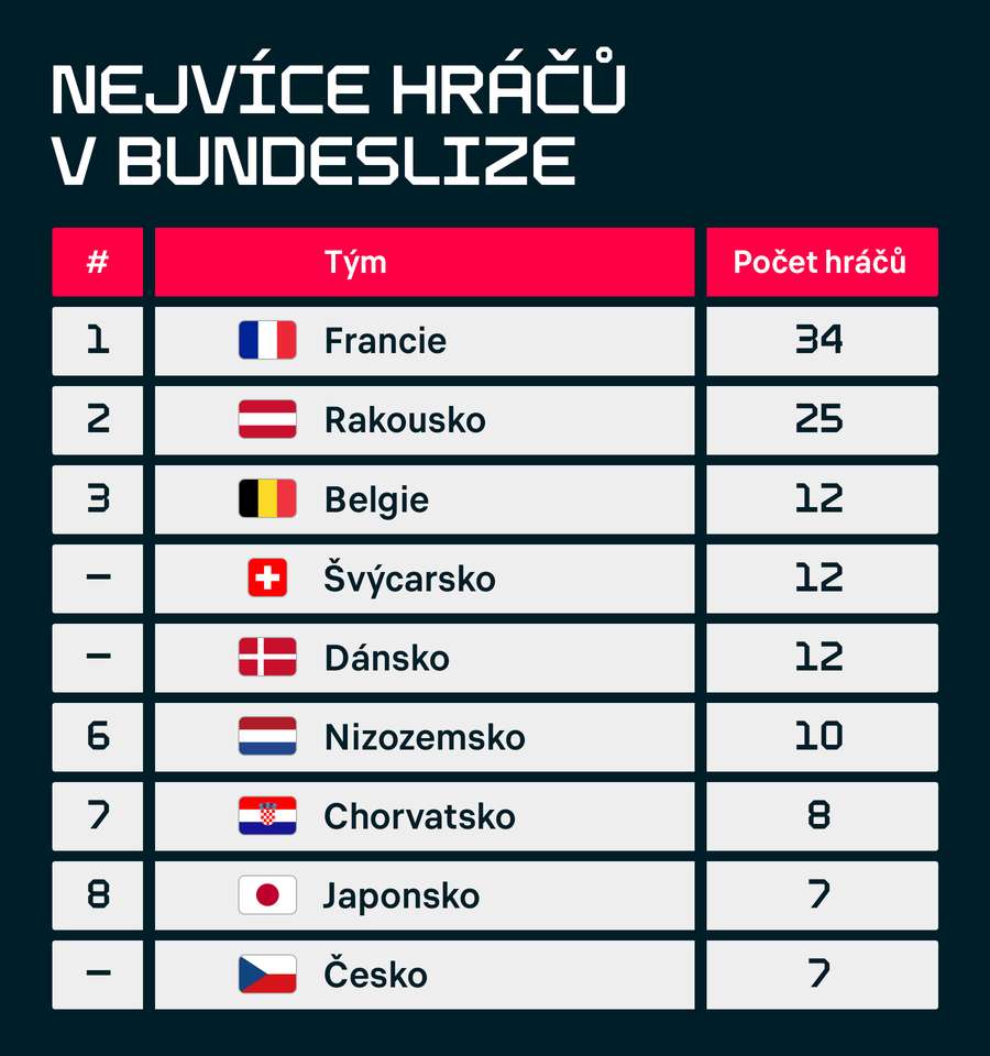 Počet hráčů v Bundeslize