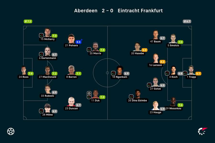 Die Spielernoten zu Aberdeen vs. Frankfurt.