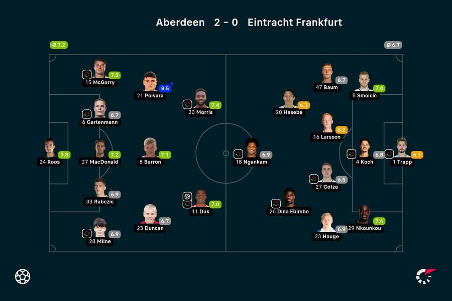 Die Spielernoten zu Aberdeen vs. Frankfurt.