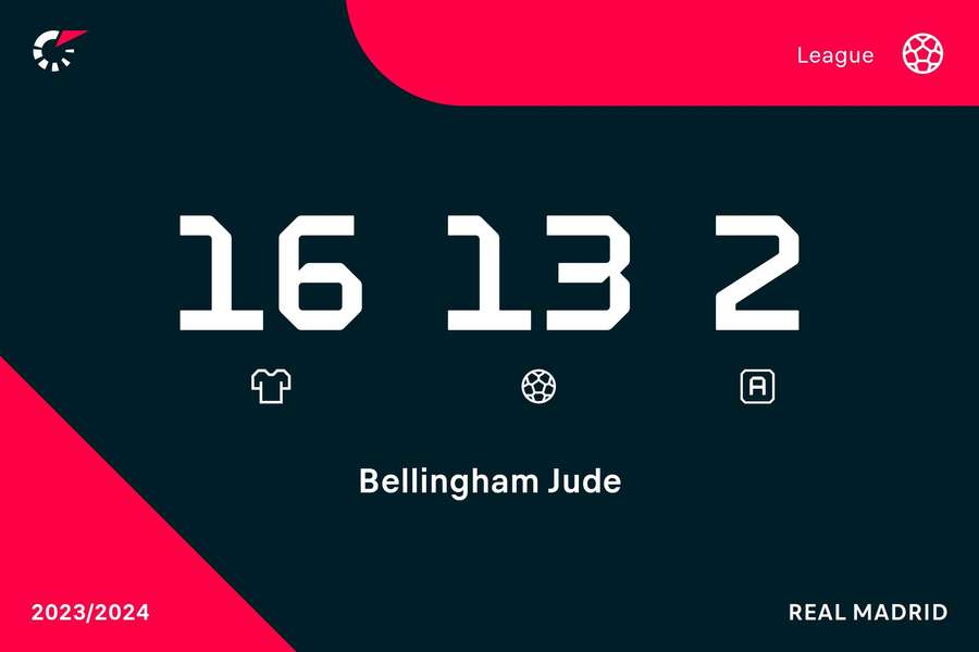 I numeri di Jude Bellingham in LaLiga in questa stagione