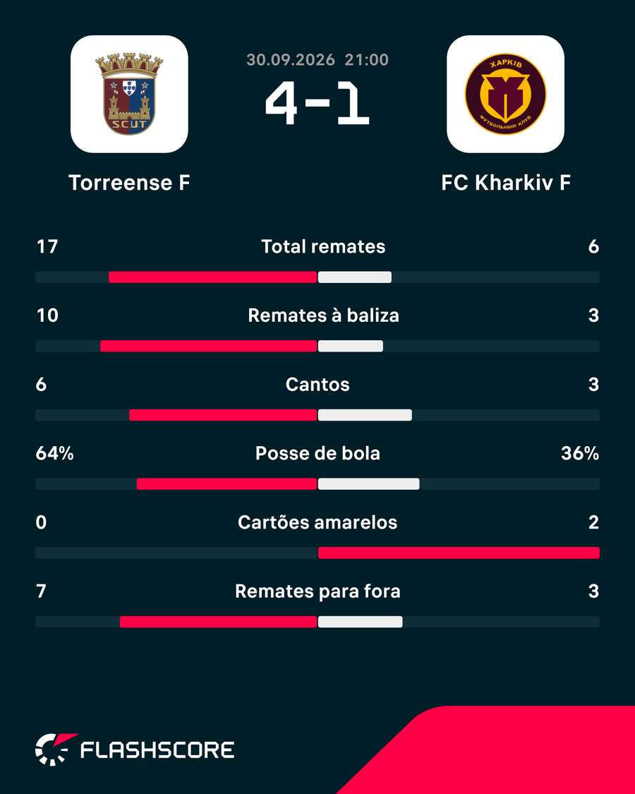 Estatísticas da partida Estatísticas da partida