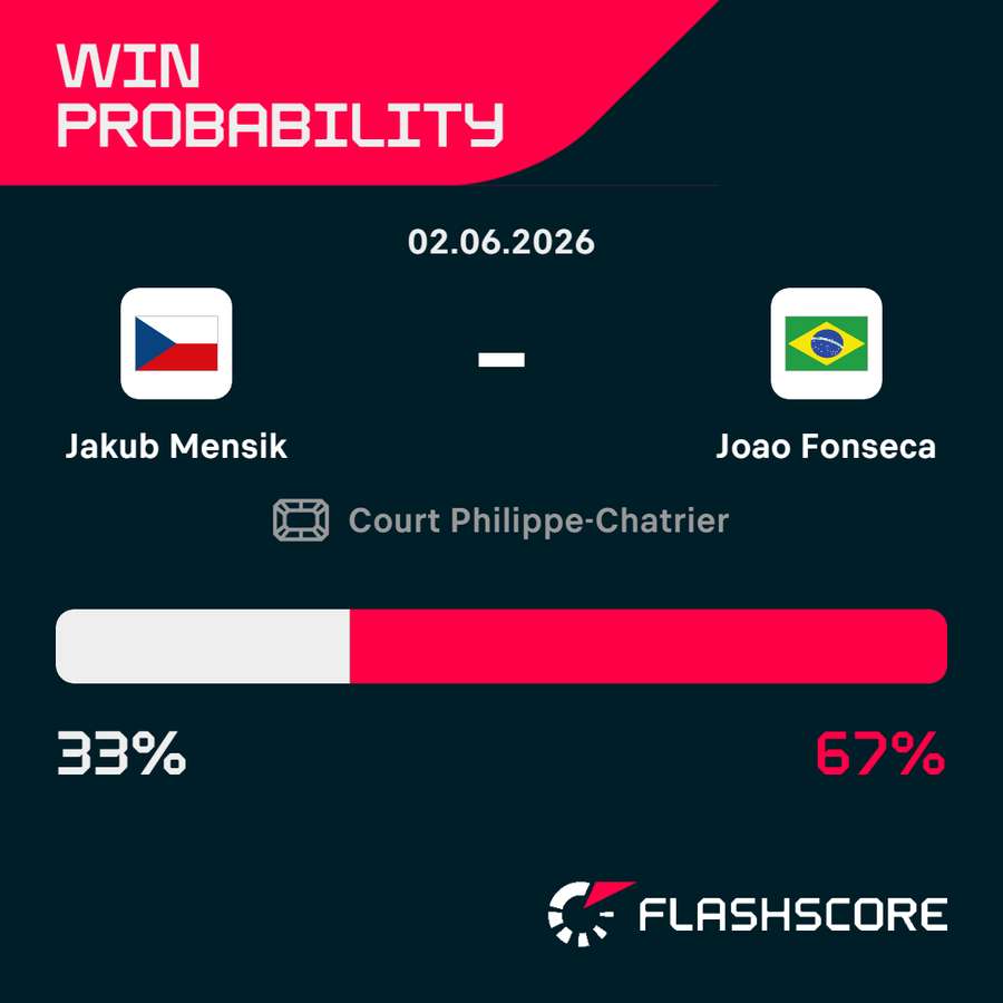 Mensik vs Fonseca win probability Mensik vs Fonseca win probability