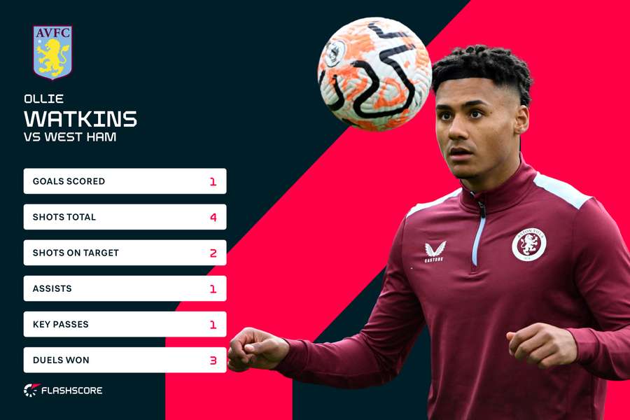 Ollie Watkins versus West Ham