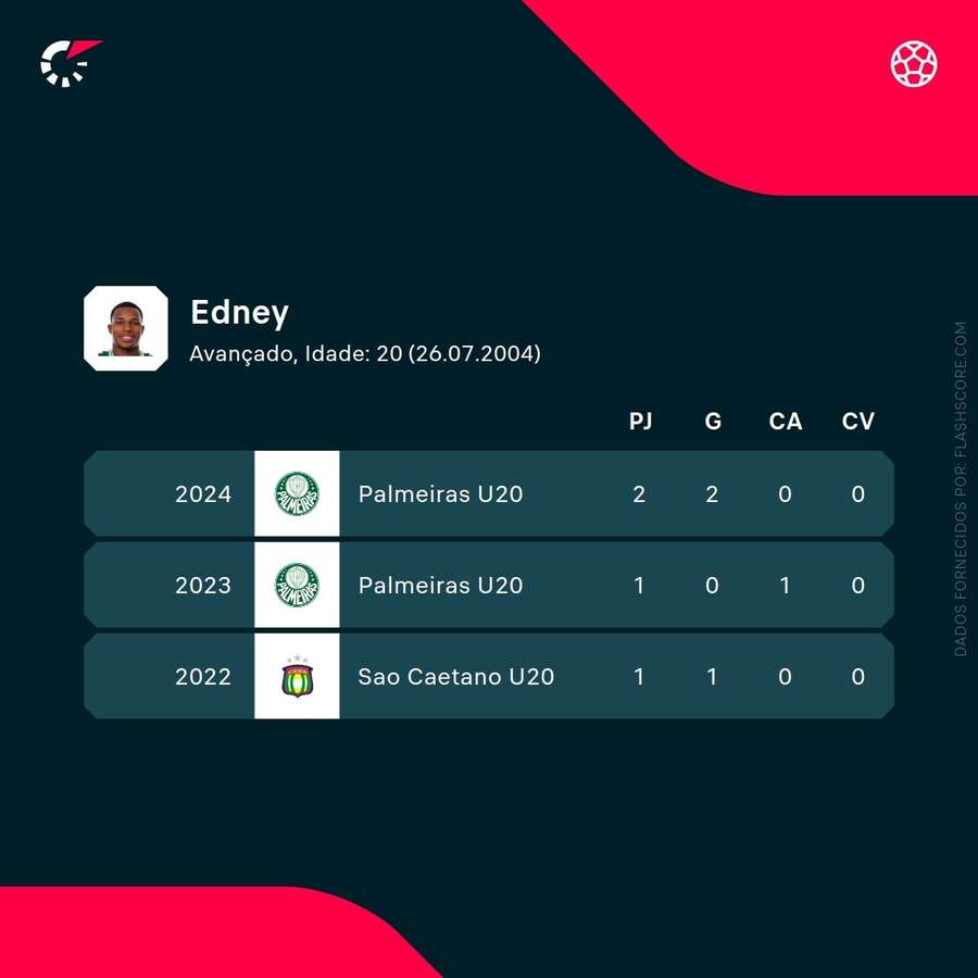 Os números de Edney Silva Os números de Edney Silva