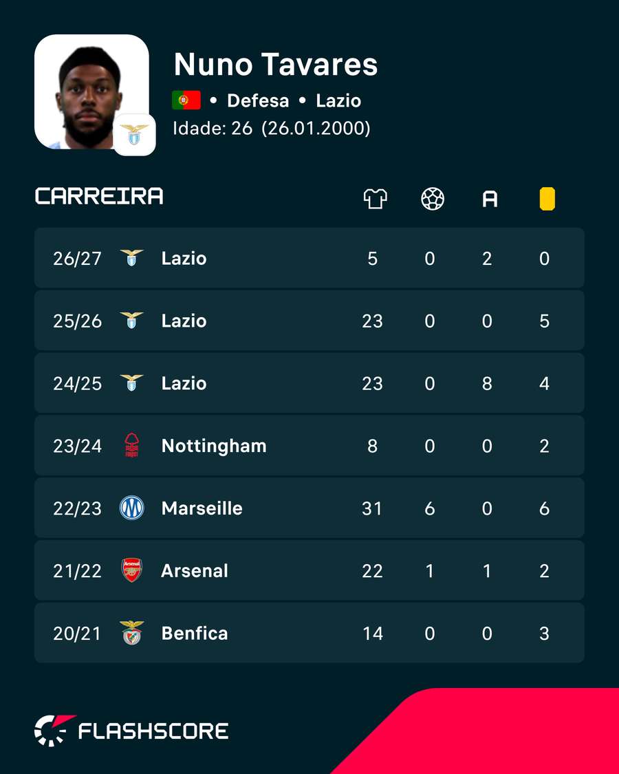 Os números de Nuno Tavares Os números de Nuno Tavares