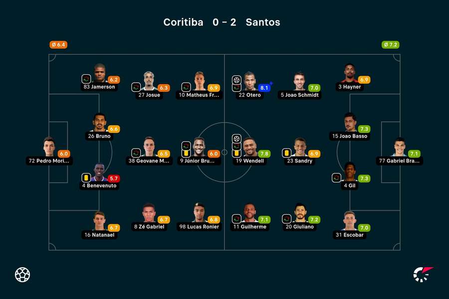 As notas dos jogadores titulares de Coritiba e Santos na partida