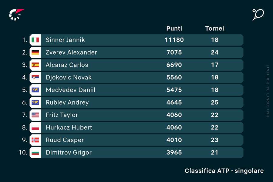 La classifica ATP