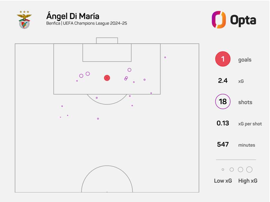 Di María na Liga dos Campeões