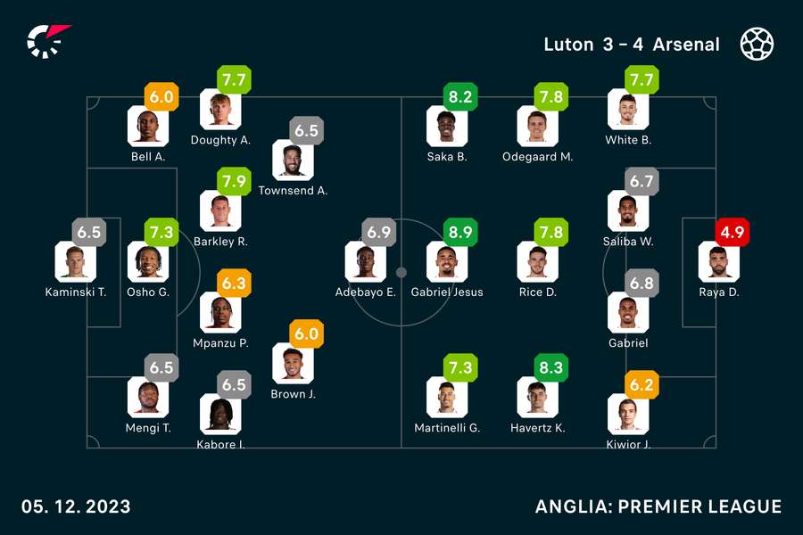 Wyjściowe składy i noty za mecz Luton-Arsenal