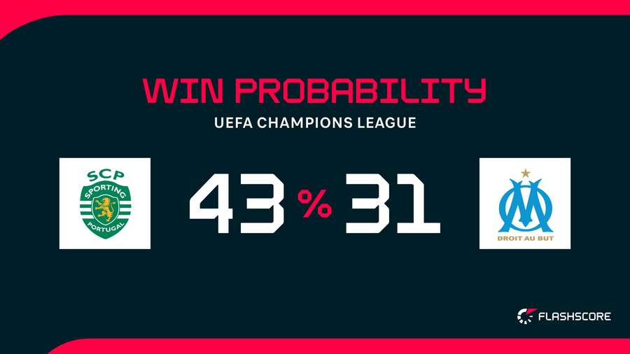 Win Probability Win Probability