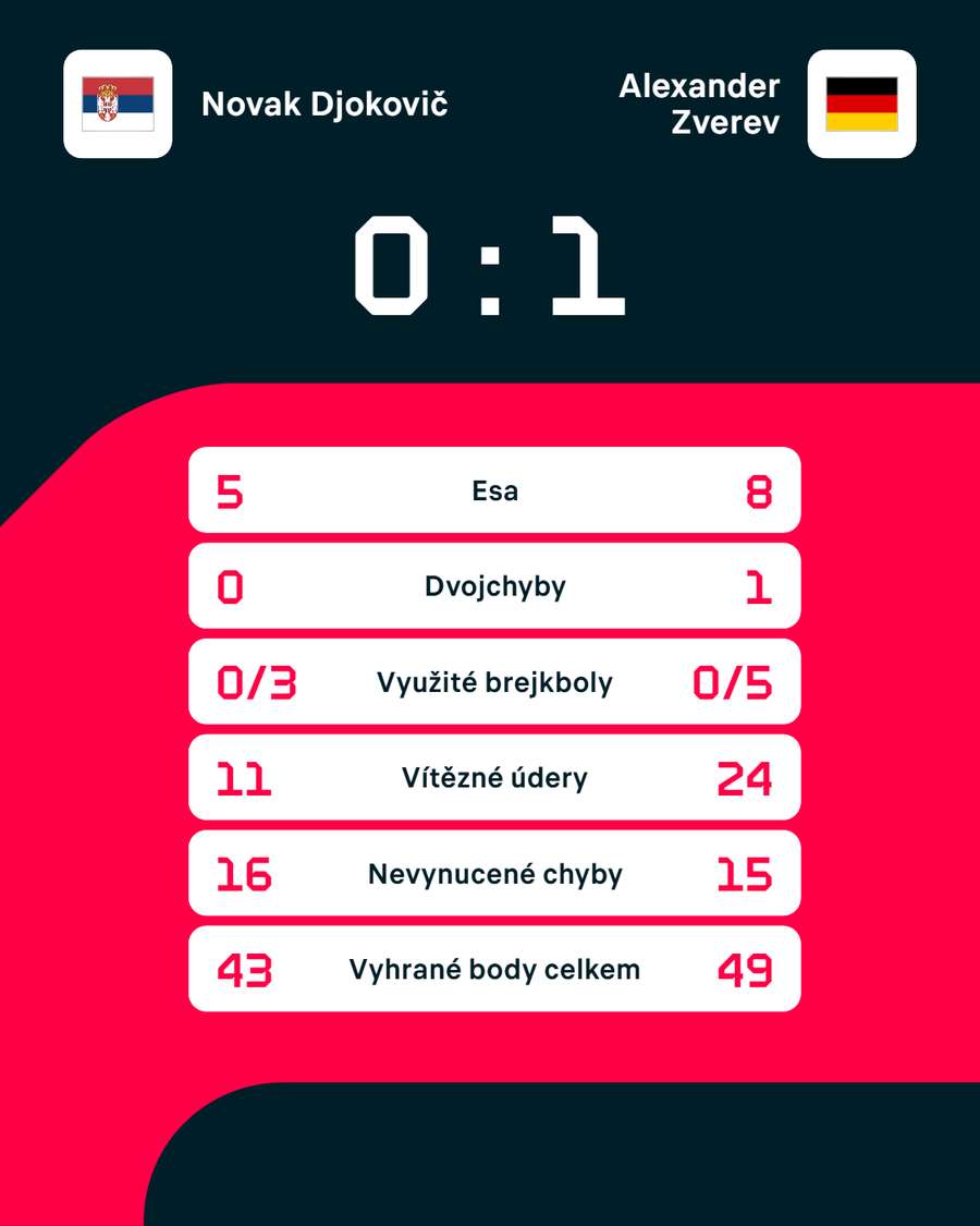 Statistiky zápasu Novak Djokovič – Alexander Zverev Statistiky zápasu Novak Djokovič – Alexander Zverev