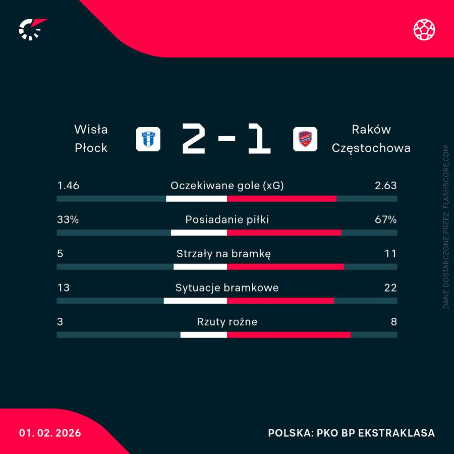 Statystyki meczu Wisła Płock - Raków