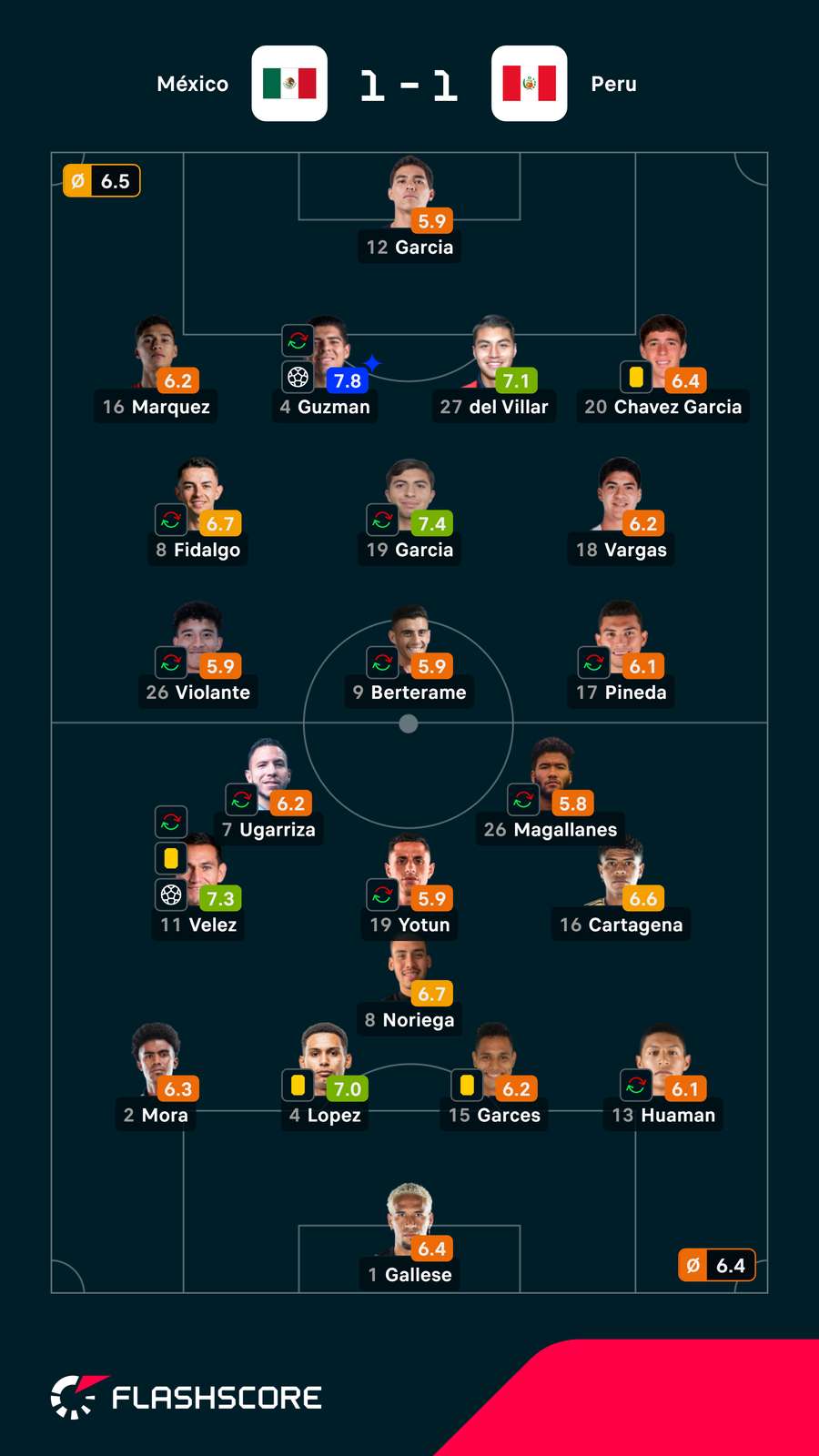 As notas dos jogadores As notas dos jogadores