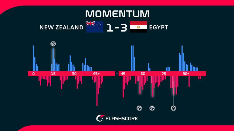 Egypt-New Zealand momentum