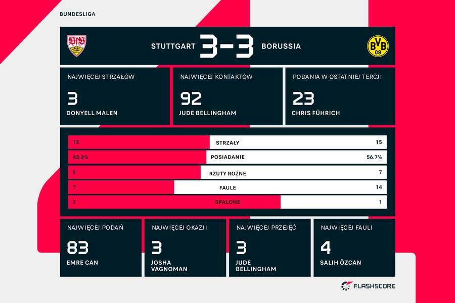 Statystyki meczu Stuttgart-Borussia
