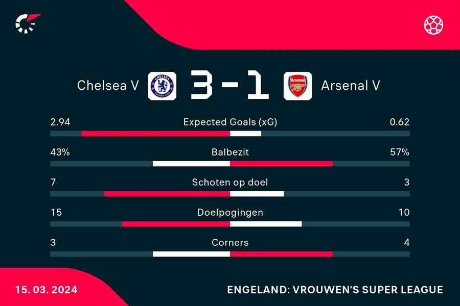 Statistieken Chelsea - Arsenal