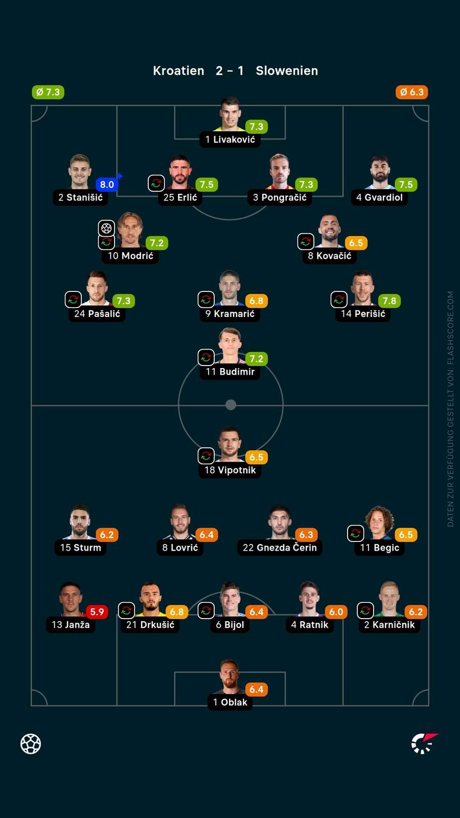 Spielernoten: Kroatien vs. Slowenien Spielernoten: Kroatien vs. Slowenien