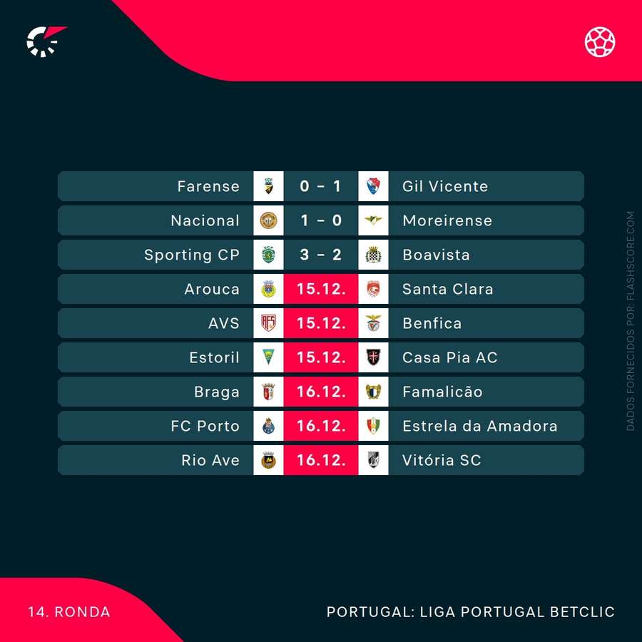 Os resultados da ronda