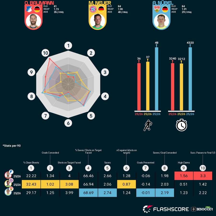 Die Pflichtspiel-Statistiken von Neuer, Baumann und Nübel im Vergleich Die Pflichtspiel-Statistiken von Neuer, Baumann und Nübel im Vergleich