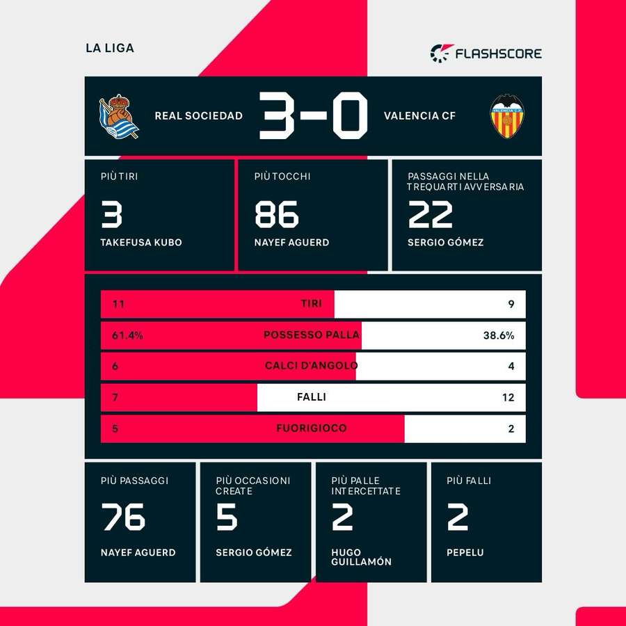 Le statistiche di Sociedad-Valencia