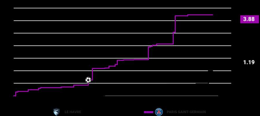 Le Havre vs PSG xG chart Le Havre vs PSG xG chart