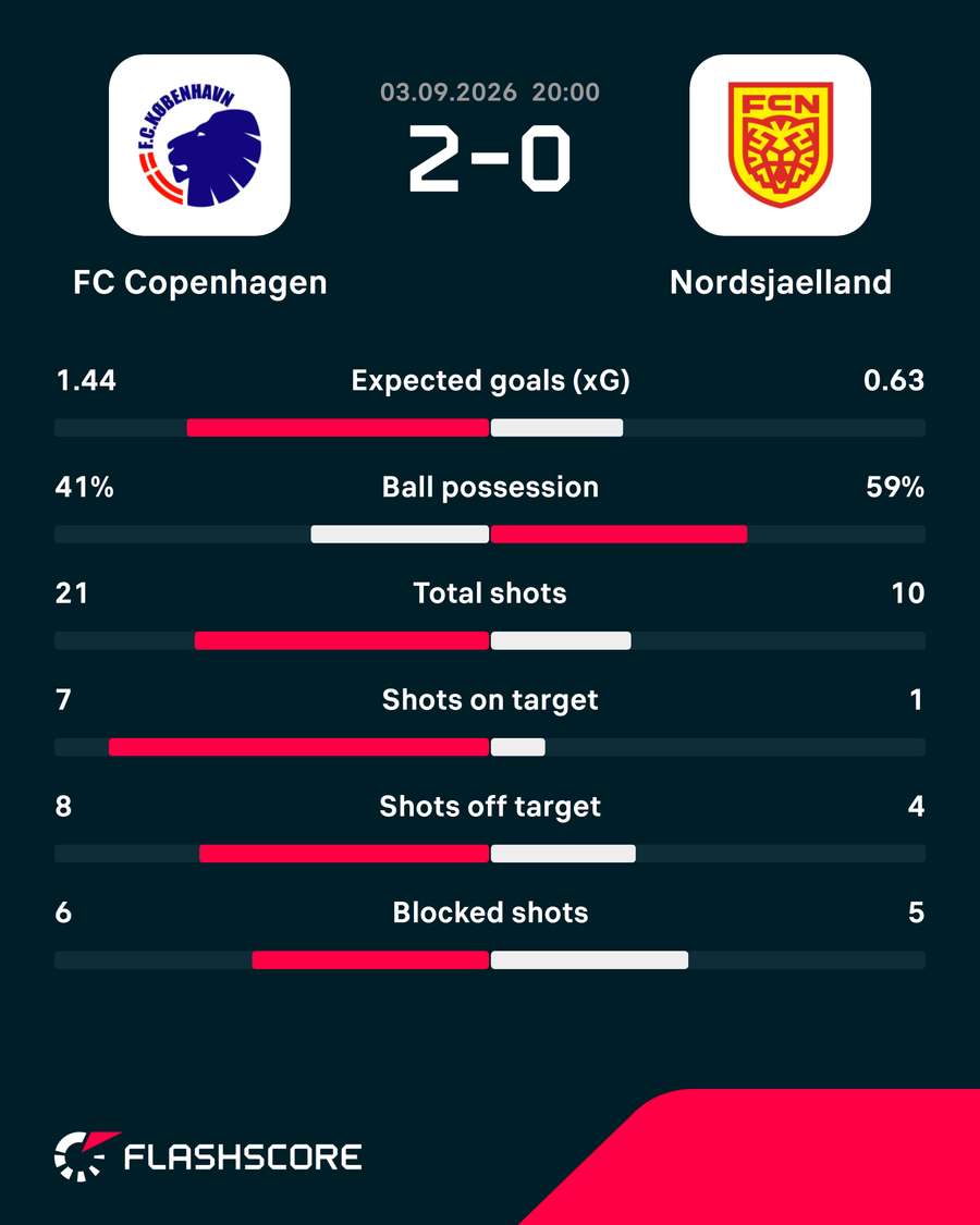 FC Copenhagen - FC Nordsjaelland - Match Statistics FC Copenhagen - FC Nordsjaelland - Match Statistics