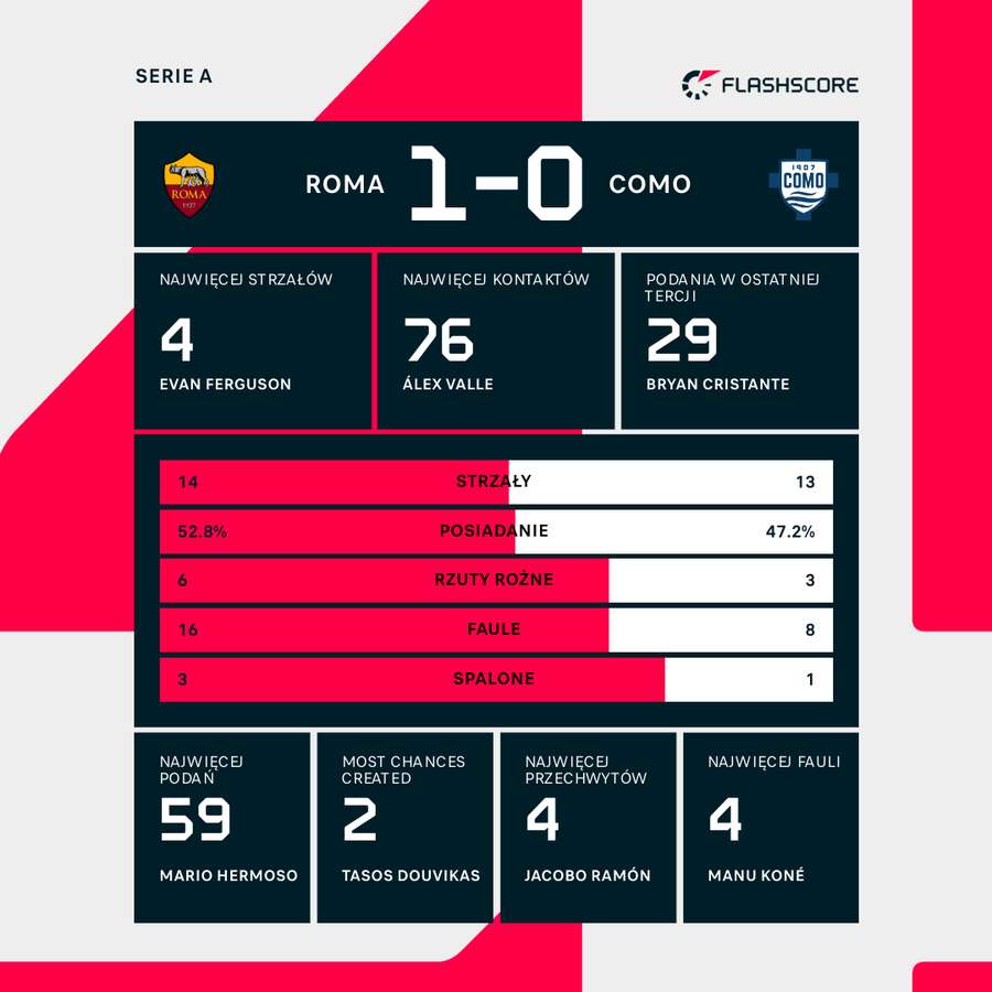 Statystyki meczu Roma - Como Statystyki meczu Roma - Como