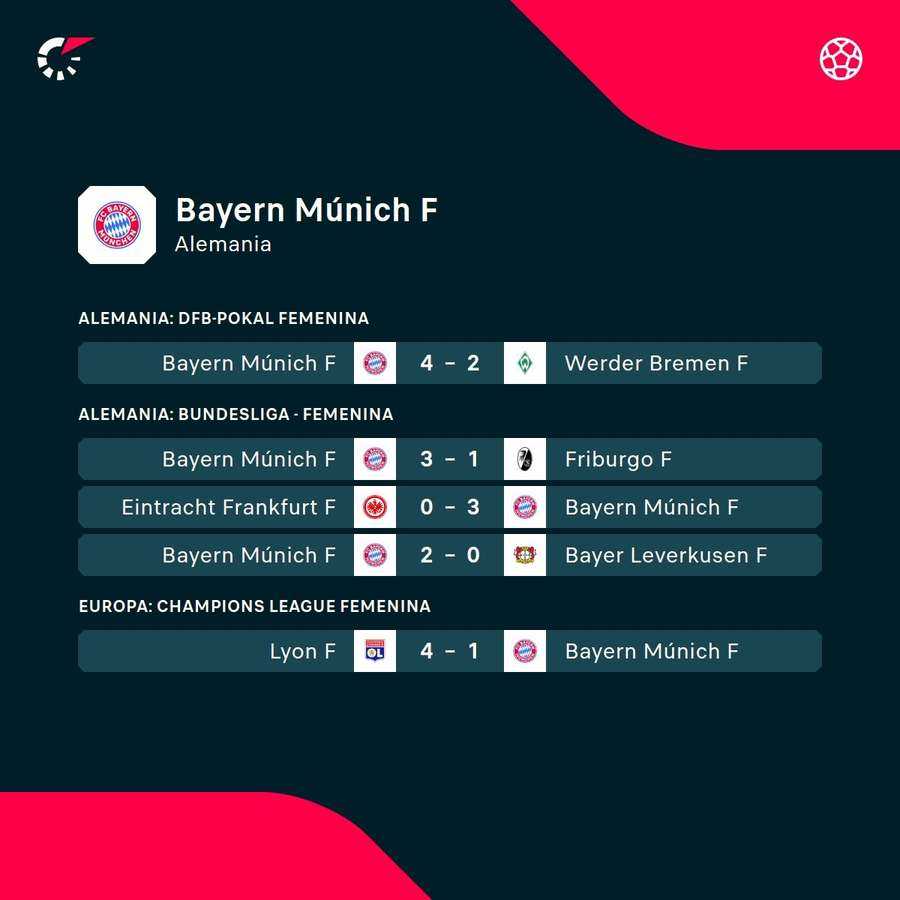 Últimos resultados del club germano.