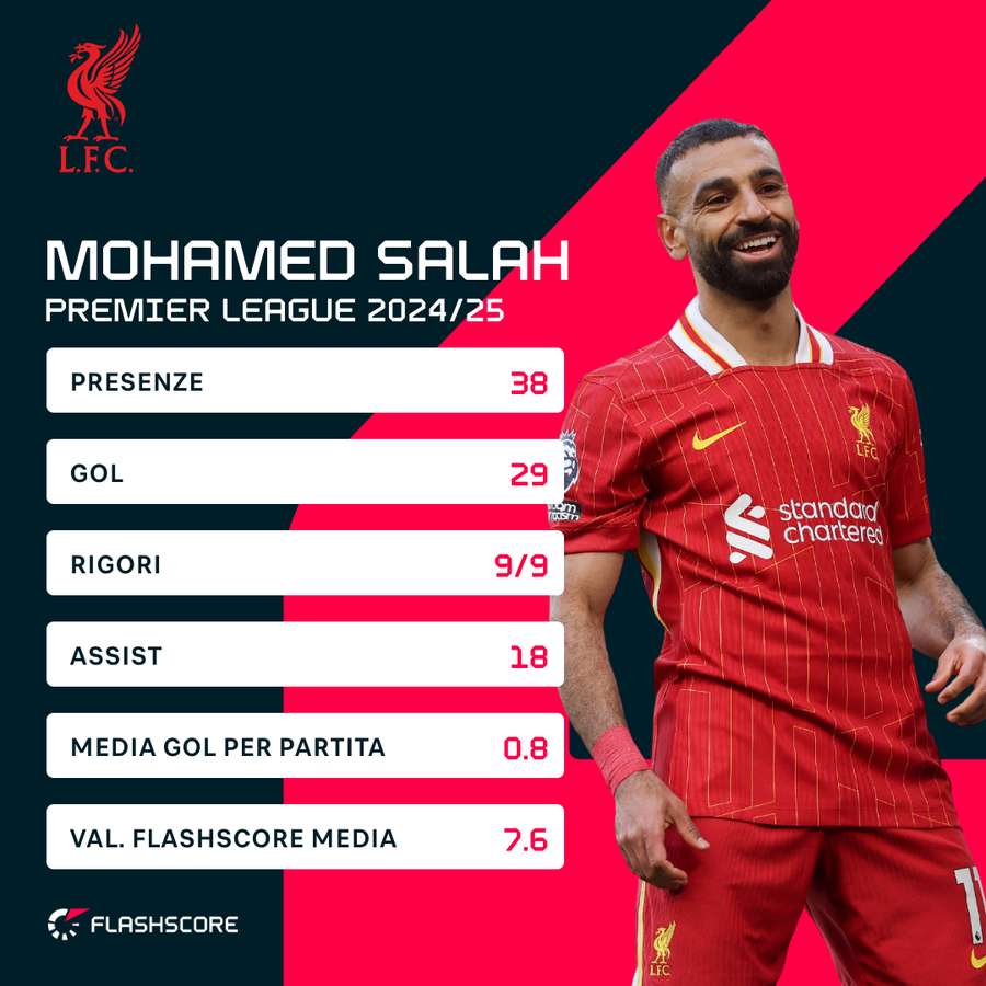 Statistiche stagionali di Salah