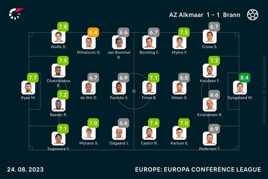 Spelerscijfers AZ-SK Brann