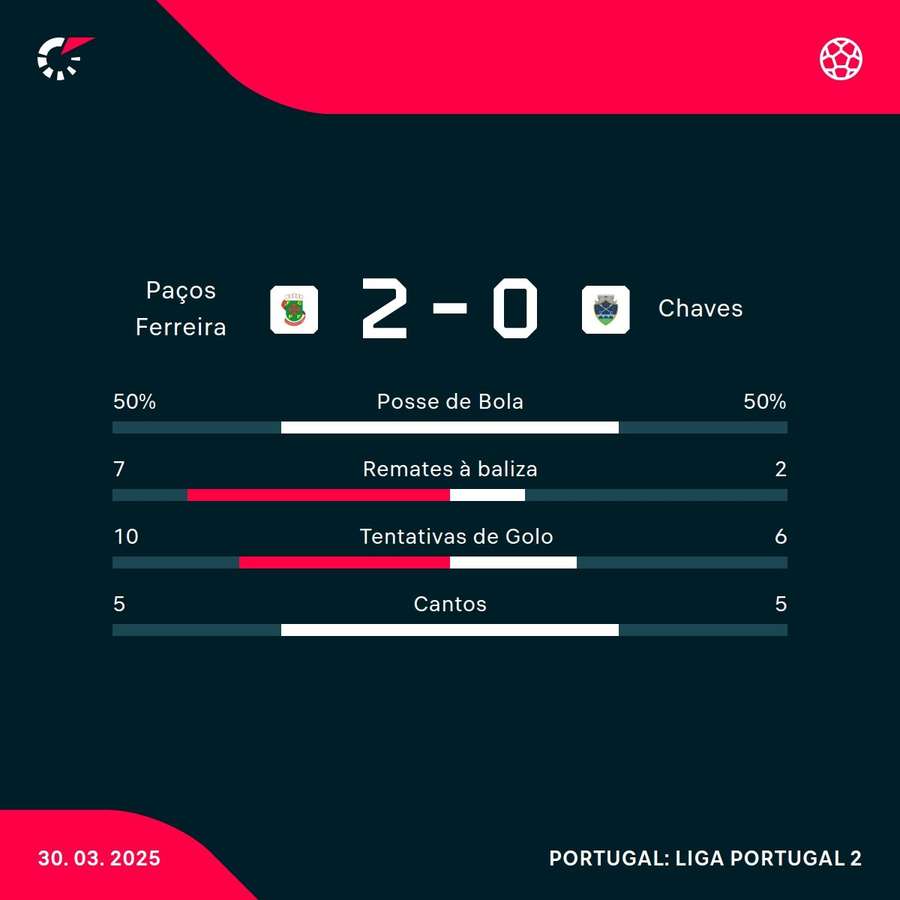 Os números da partida