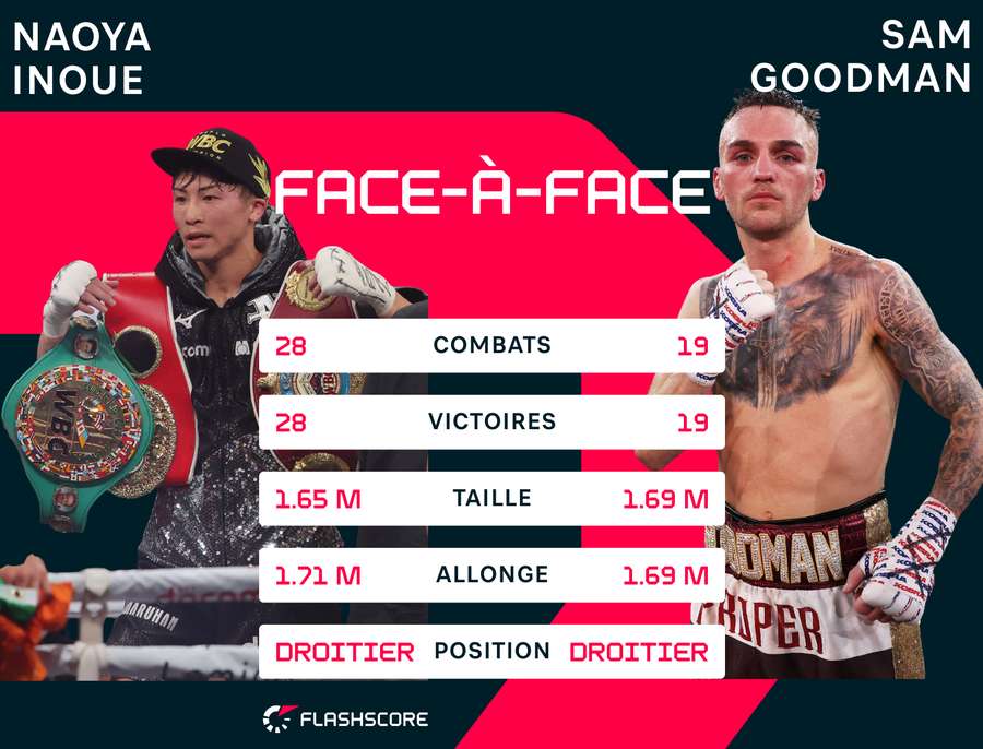Inoue sera favori contre Goodman