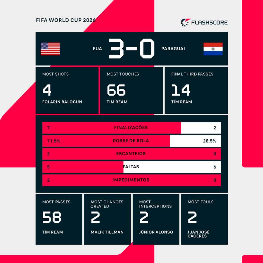 Números do 1º tempo de EUA x Paraguai