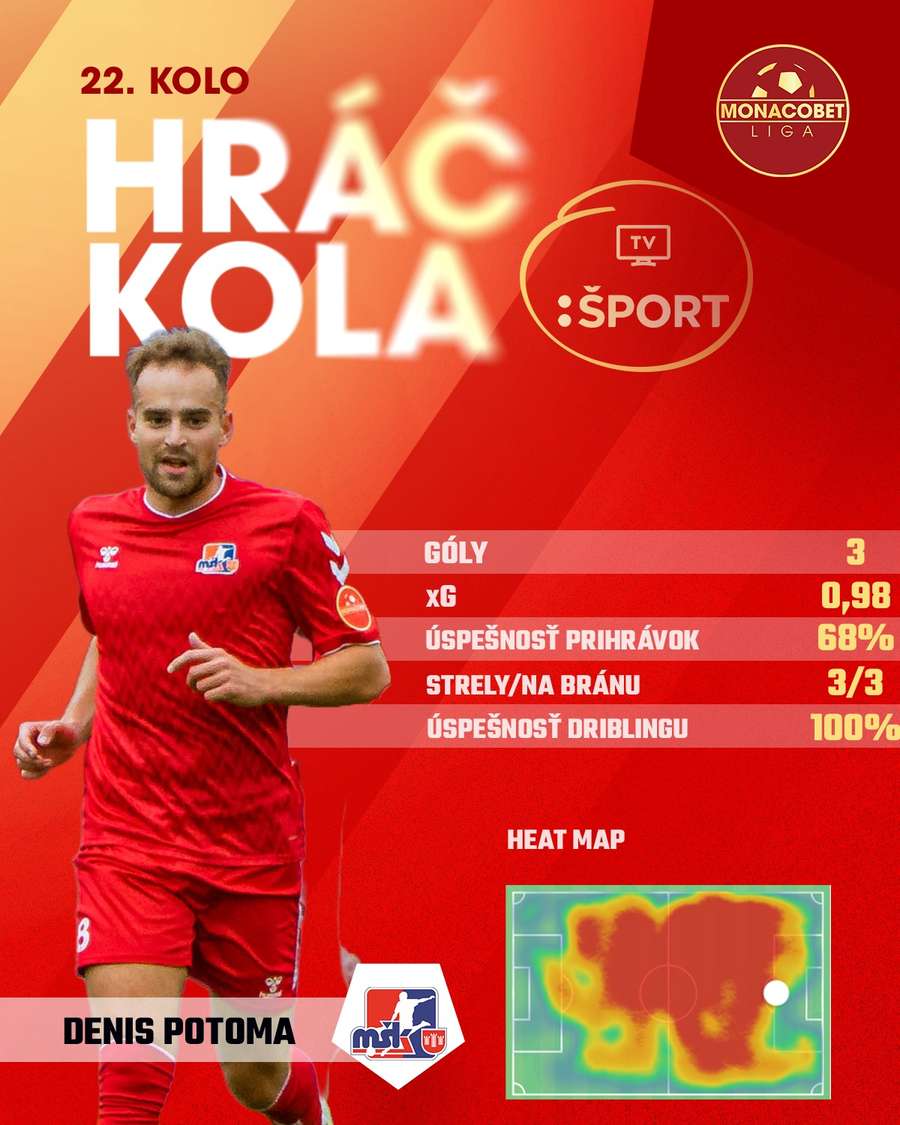 Hráčom predchádzajúceho kola sa podľa oficiálnych štatistík stal Potoma.