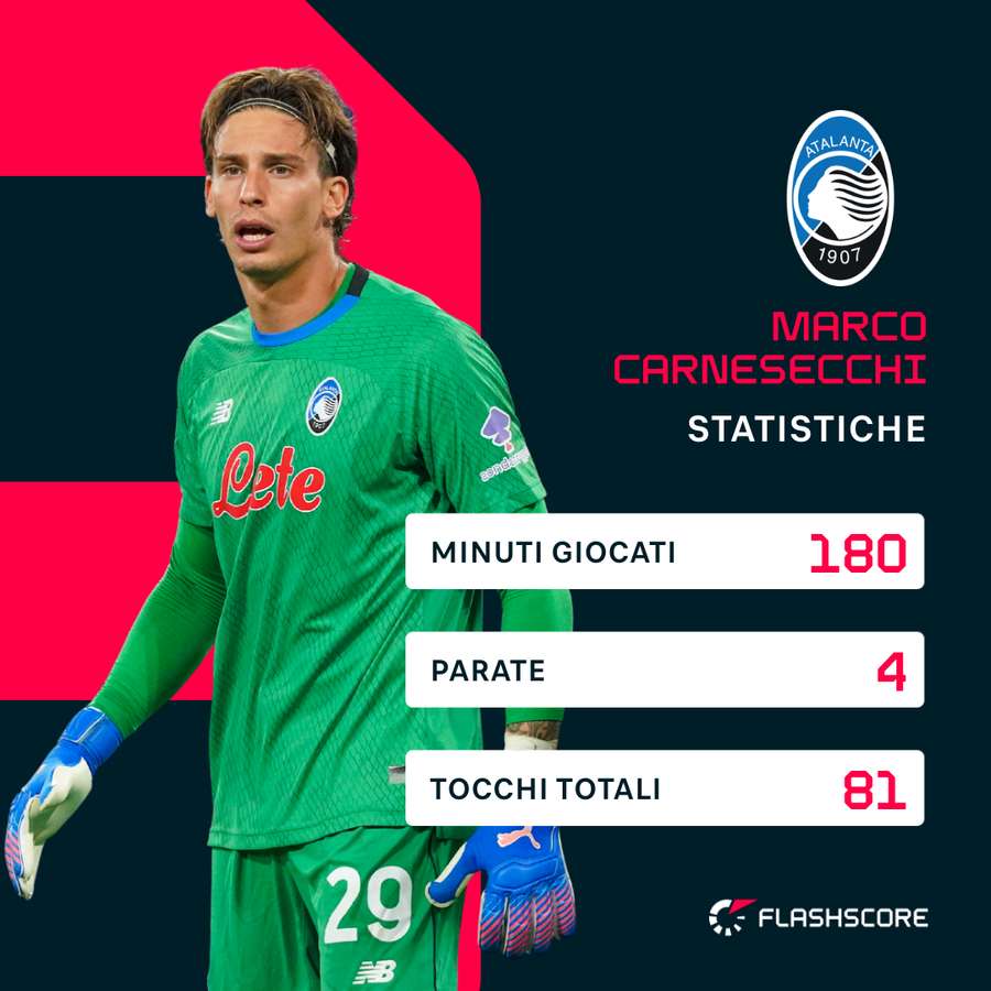 Le statistiche di Carnesecchi nelle prime due partite di Serie A