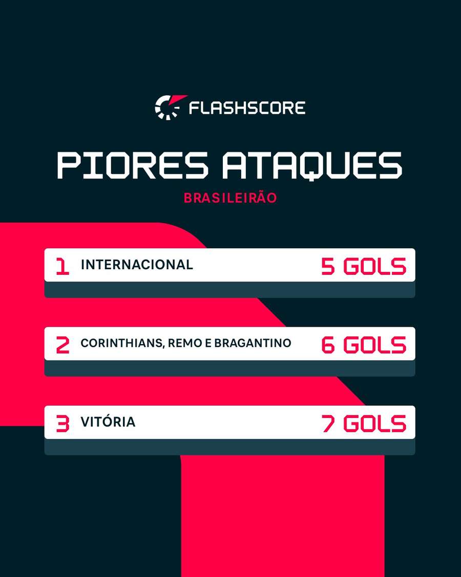 Os piores ataques do Brasileirão Os piores ataques do Brasileirão