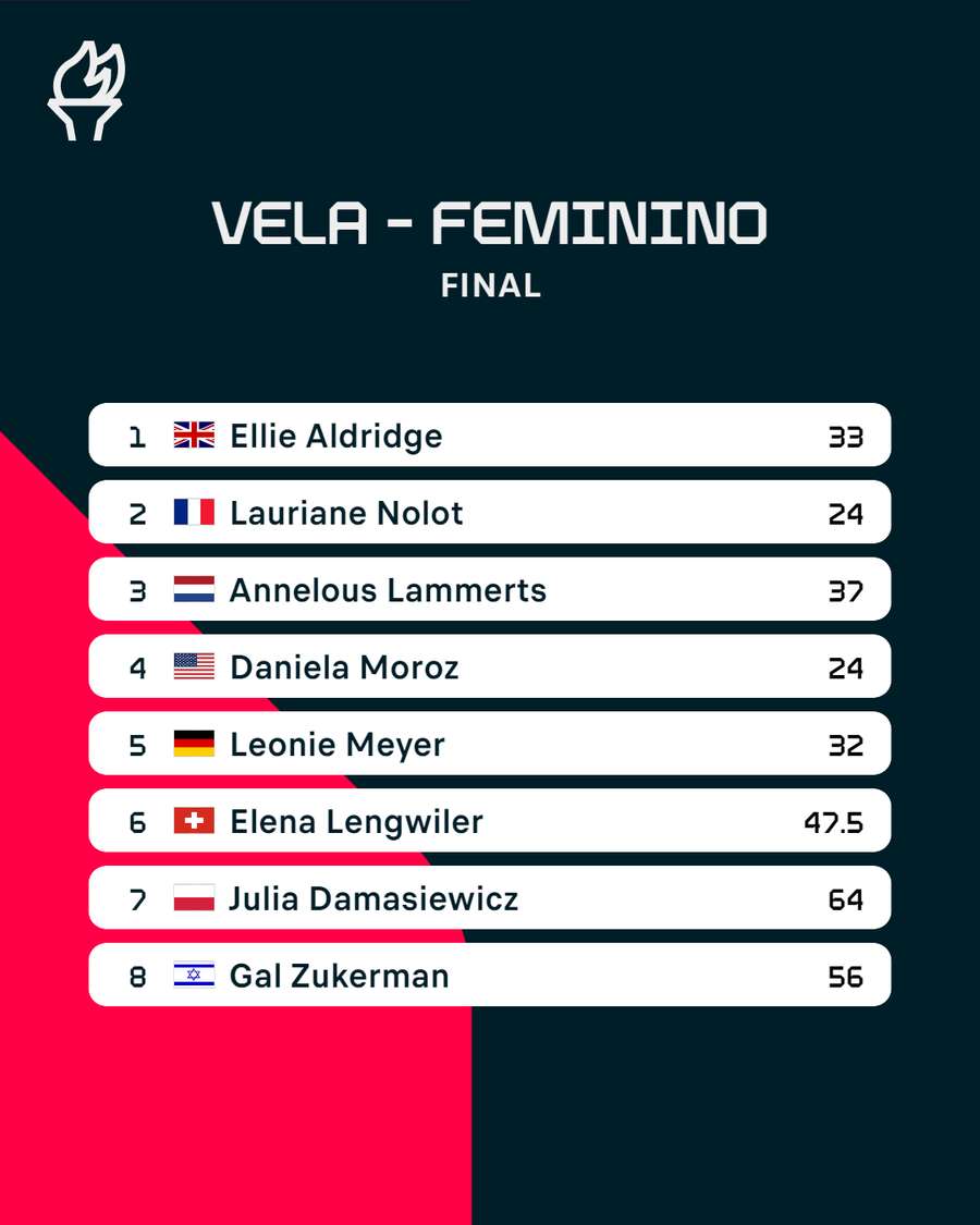 A classificação do kite feminino