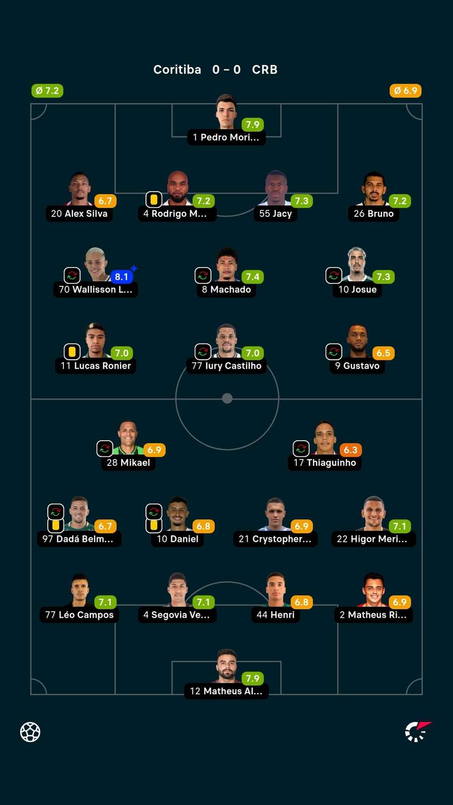 As notas dos jogadores titulares de Coritiba e CRB na partida As notas dos jogadores titulares de Coritiba e CRB na partida