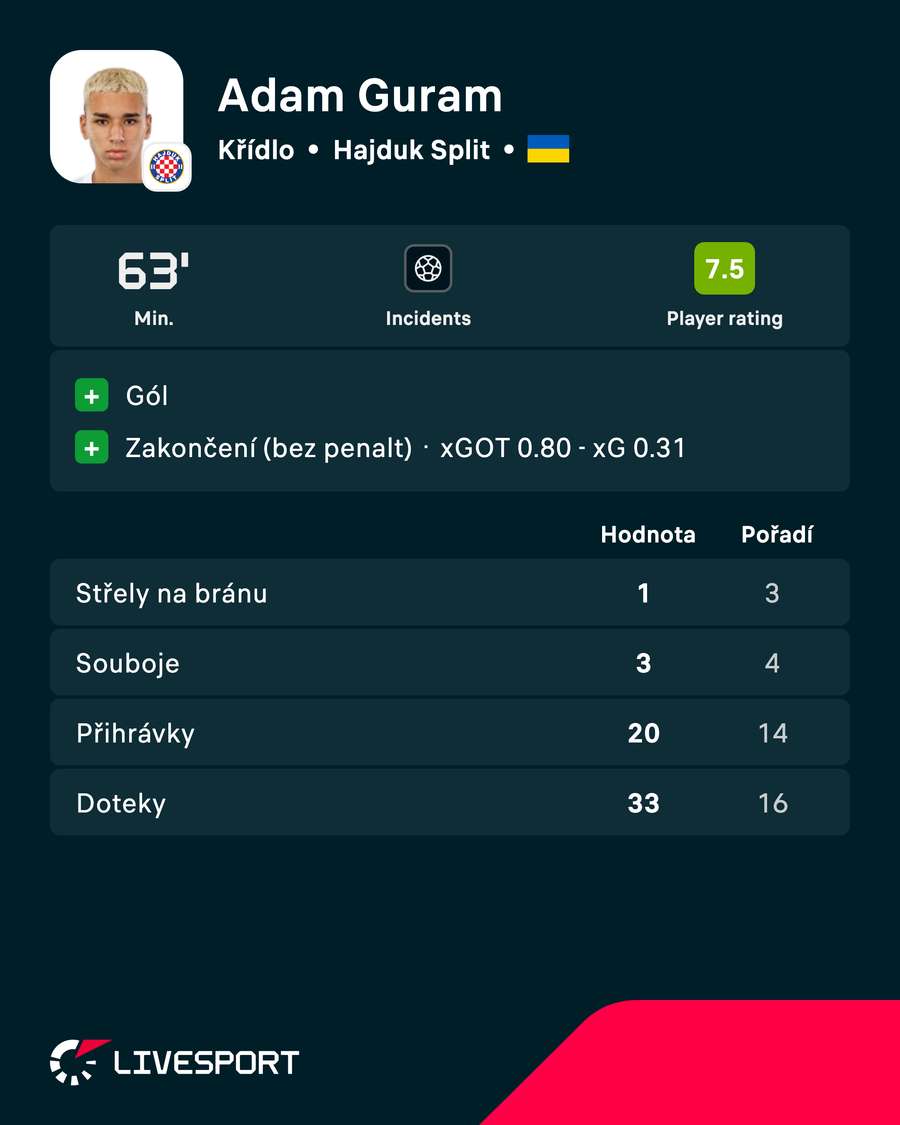 Statistiky Gurama ve finálovém zápase sezony 25/26